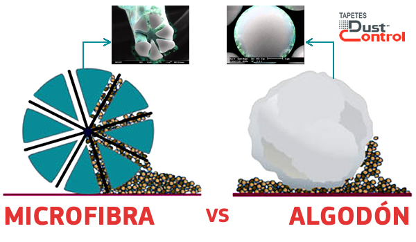 La microfibra no tejida absorbe el doble que el algodón Comparativo microfibra algodón