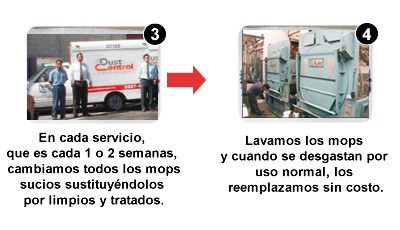 En cada servicio, que es cada una, dos o más semanas, cambiamos todos los mops sucios sustituyéndolos por otros iguales limpios y tratados. Servicio de mops reusables